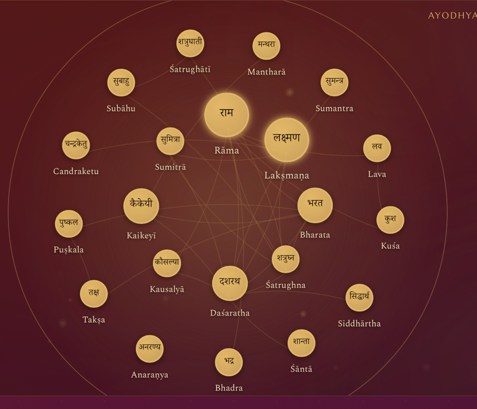 Step 01 · Rāmāyaṇa — Ayodhyā as a constellation