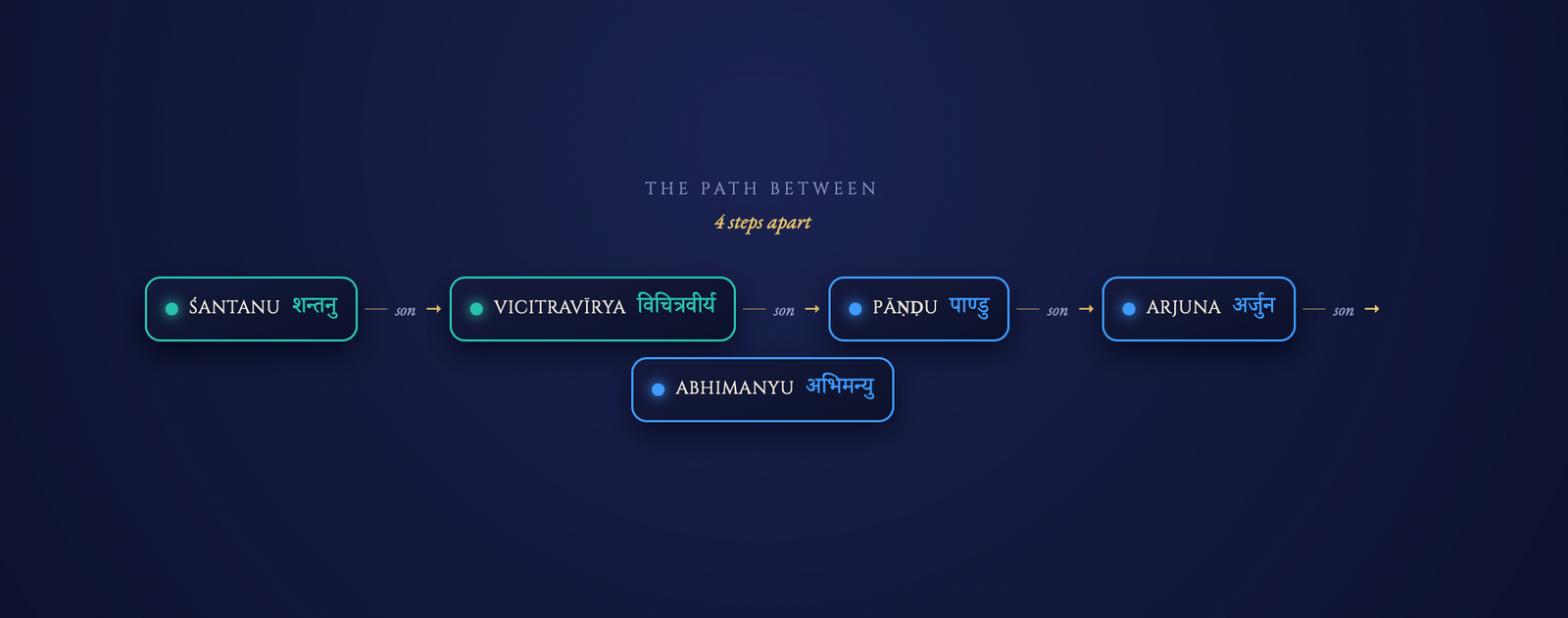 Step 02 · Mahābhārata — the path between any two